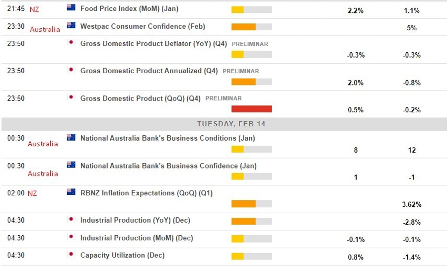 Economic calendar in Asia Japan GDP, Australia business confidence